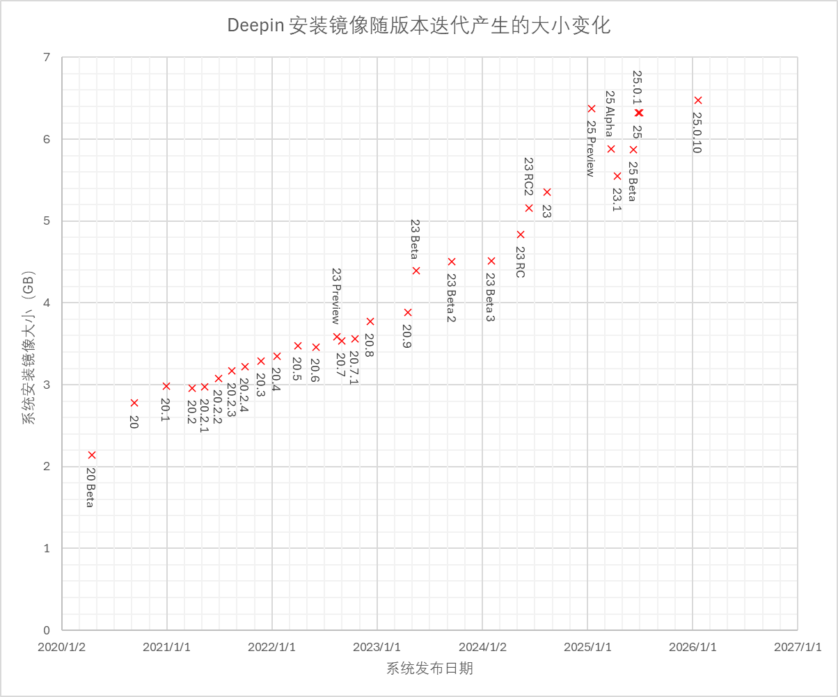 Deepin ISO Size Changes.png